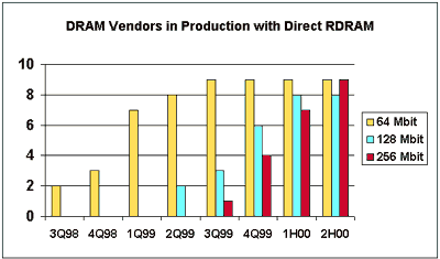 PC100 SDRAM Availability